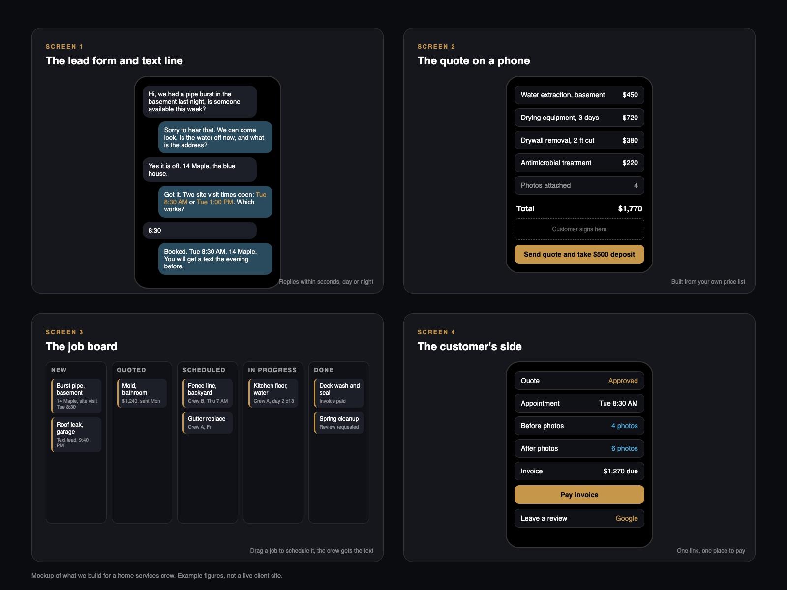 Mockup of four screens: a text lead conversation, a quote on a phone, a five-column job board, and the customer's link